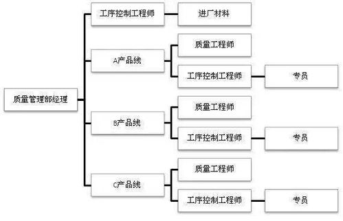 超棒企業(yè)質(zhì)量組織架構(gòu)圖 明確自身定位，助力企業(yè)管理