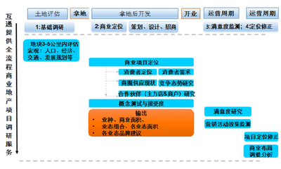 商業(yè)地產(chǎn)的專(zhuān)業(yè)賦能 杭州互通企業(yè)管理咨詢(xún)的信息服務(wù)價(jià)值